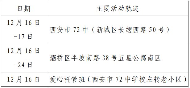 确诊|揪心！西安2天新增305例确诊：115例系经核酸筛查发现！云南一学生确认核酸阳性