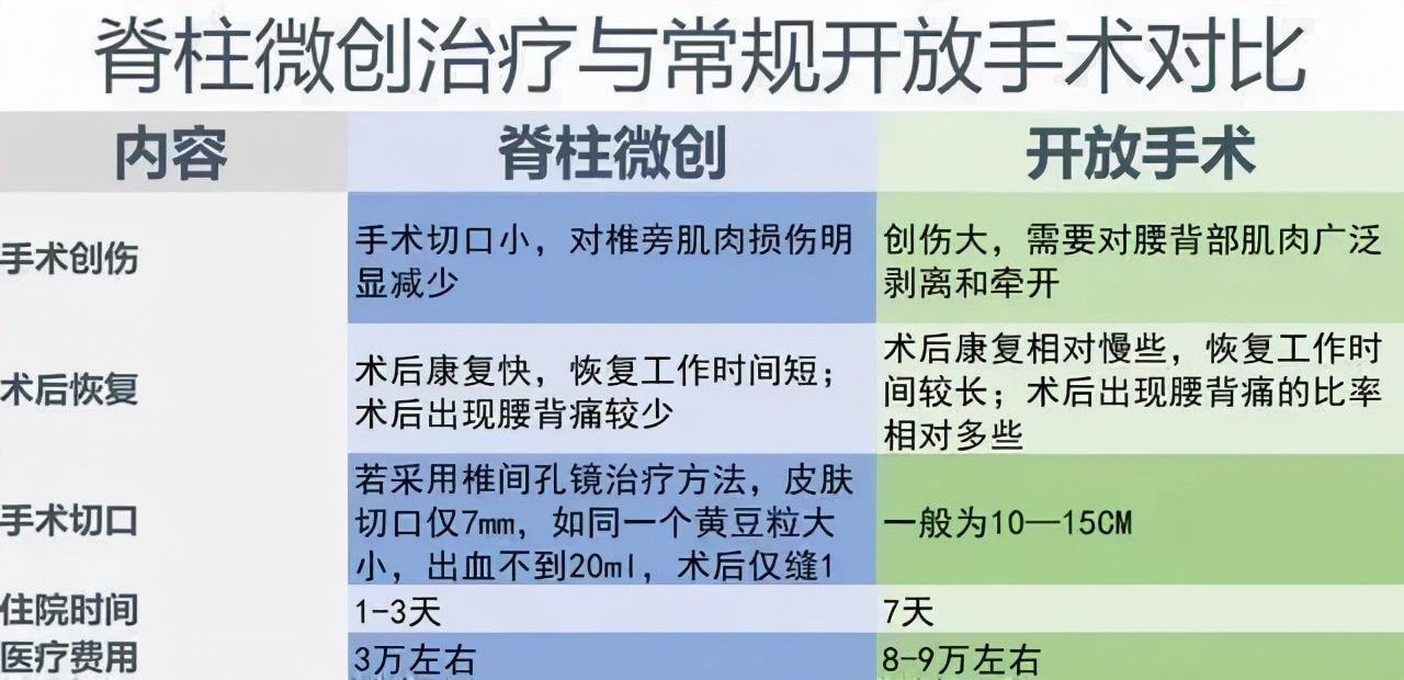 椎间|在脊柱上动手术，有多大风险？