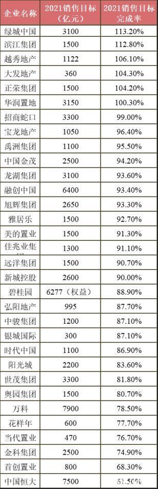 滨江集团|销售业绩八成不达标背后：仍有房企迎来“暖冬”｜开局青铜时代①