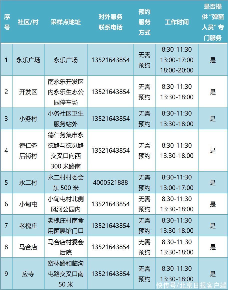 常态化|增至388个！通州最新常态化核酸检测点名单公布！位置点开看