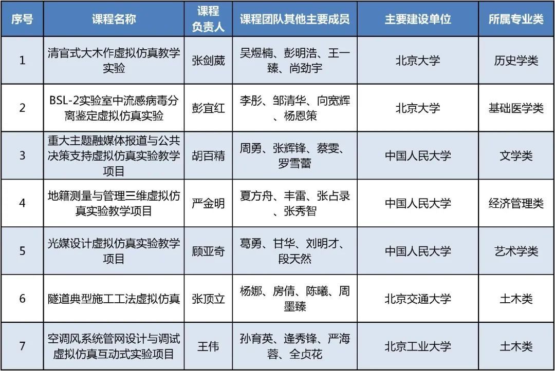 课程|课表来了！首批国家级一流本科课程公布，在京高校457门课程上榜