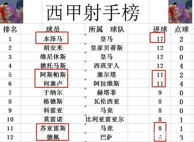 西甲|西甲最新积分战报 皇马冠军更稳了 234名齐输球 黄潜连胜追巴萨