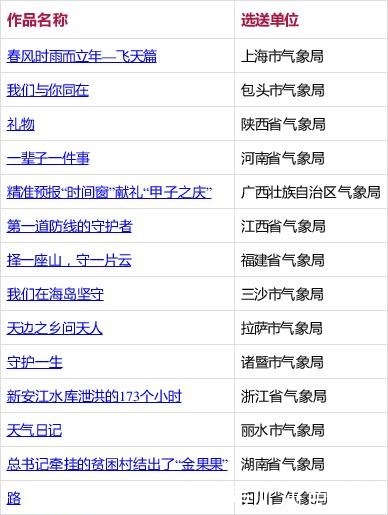 公布|第二届全国气象短视频创作大赛总决赛获奖名单公布!