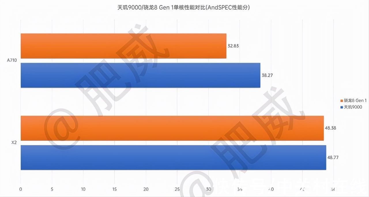 能效比|能效比领先骁龙8 49% 联发科天玑9000跑分曝光