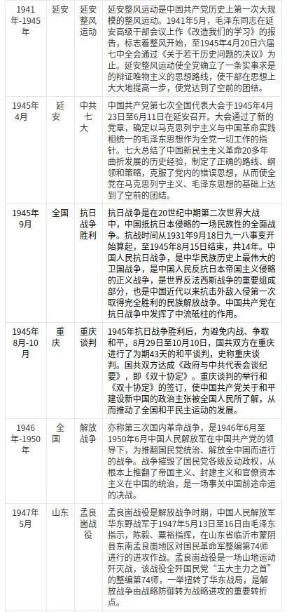 中共党史简表（收藏学习）