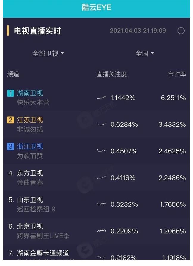 湖南卫视|今日《快乐大本营》收视率又回到了第一离不开粉丝的支持哦！