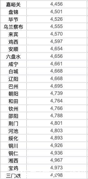 买房|最新调查！50城房价低于5000元，有城市1万元即可买房