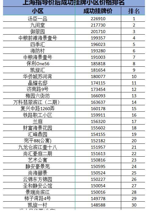 小区|魔都楼市！进来领！最新上海所有小区二手房指导价新鲜出炉！