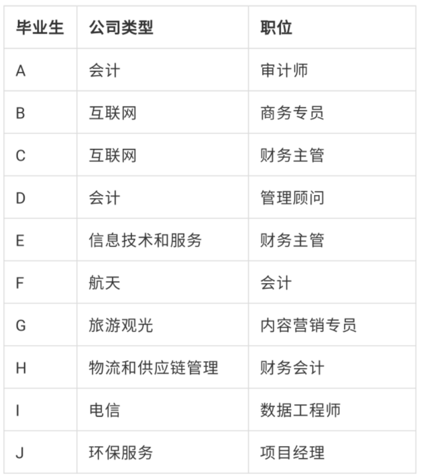 msc|跃工场留学｜毕业于“王爱曼华”四所英国高校的学生都去了哪里？