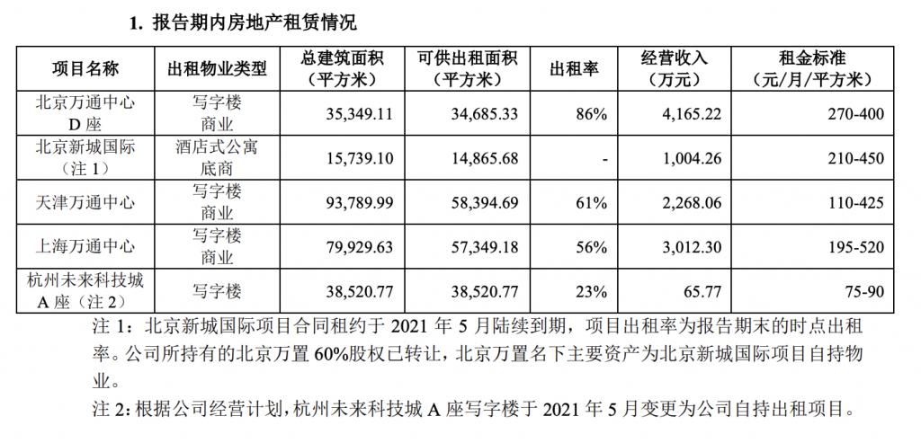徐迪|万通发展：收缩传统地产业务，上半年销售额同比减少11.7%