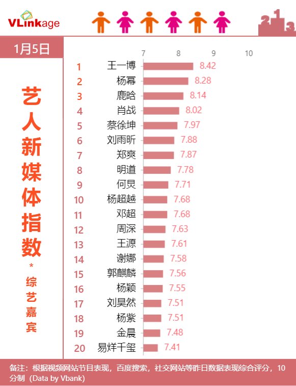 Vlinkage榜单1月5日网播数据及艺人新媒体指数