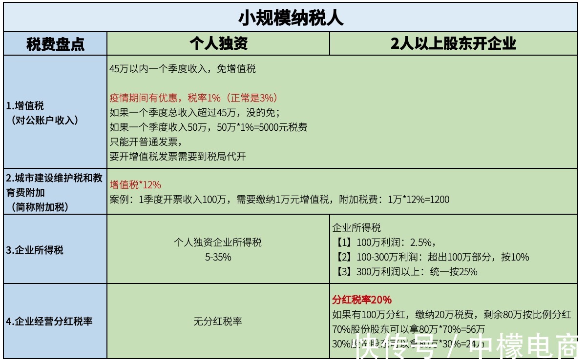 盈利|干货收藏：5分钟带你搞懂“电商税”怎么交