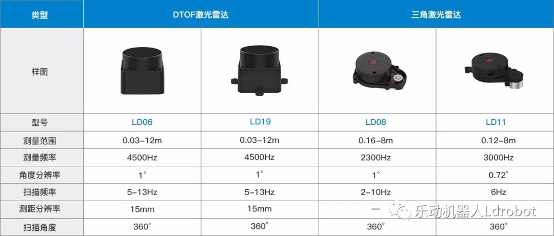 测距|乐动机器人激光雷达对比：DTOF激光雷达VS三角激光雷达