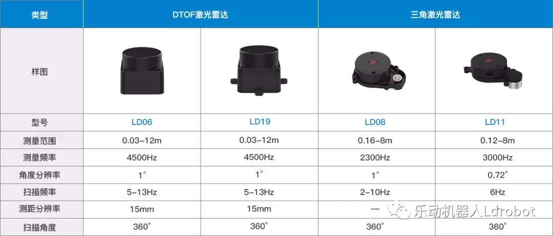 测距|乐动机器人激光雷达对比:DTOF激光雷达VS三角激光雷达