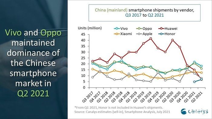 cCanalys最新消息：2021年第二季度中国智能手机市场出货量下降17%