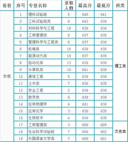 北京科技大学2020年本科专业录取分数统计（河南、河北、安徽）