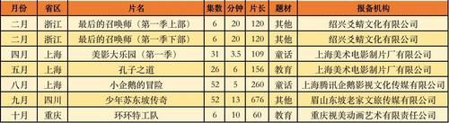 571部国产电视动画在2020年备案，有这几点值得关注