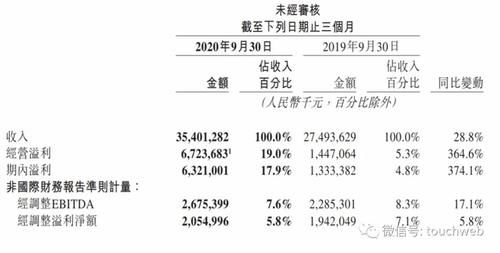 美团|美团第三季营收354亿同比增29% 经调整净利润21亿