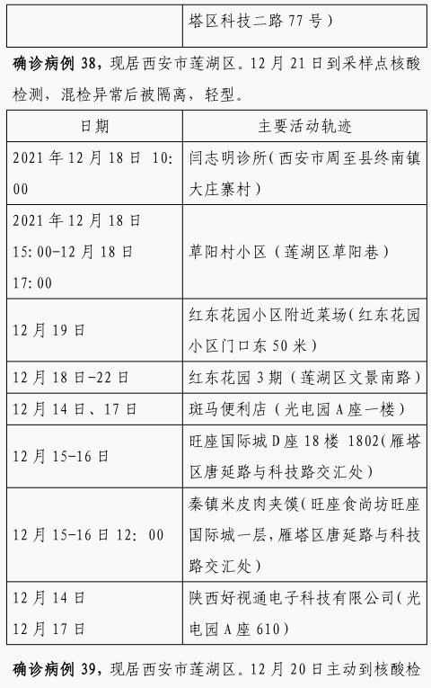 确诊|12月22日0时-23日8时西安市新增84例确诊病例活动轨迹