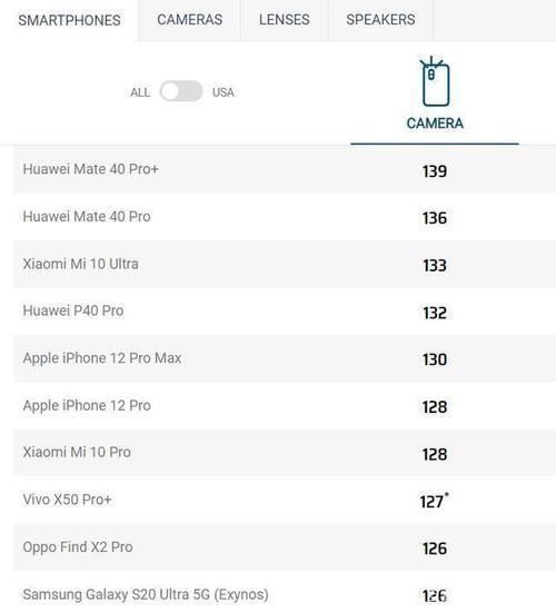 黑马|全球手机相机排行榜“大洗牌”：华为第一，国产黑马再度力压苹果