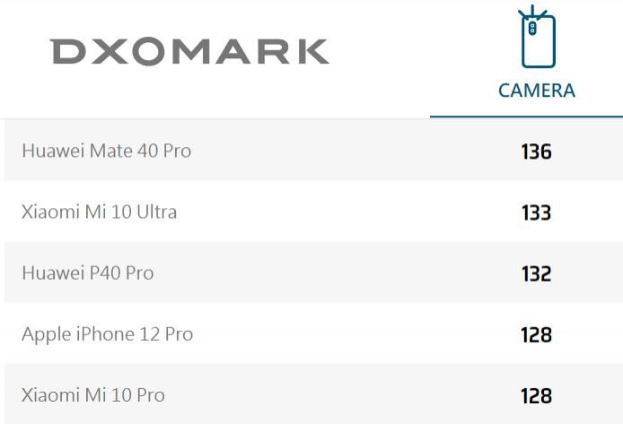 公布|iPhone 12 Pro拍照评分公布 和小米10 Pro并列第四