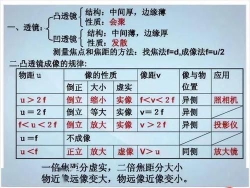 张图|初中物理不过就这30张图，全部吃透，2年物理不下100！