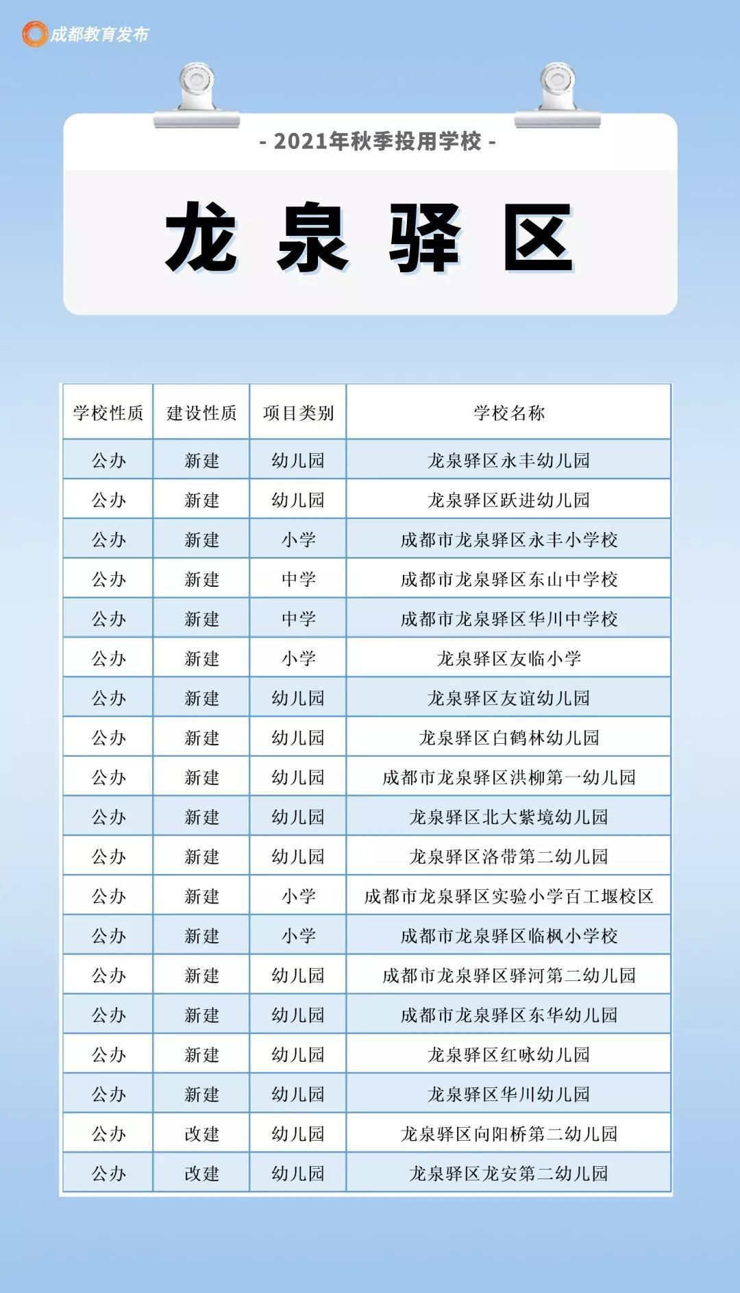 四川新闻网|213所15.8万个学位，新学期成都这些学校投用啦！