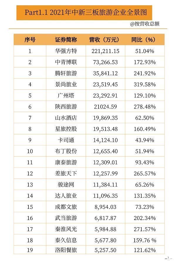 营收|新三板旅游企业2021中报业绩数据出炉：14家营收过亿