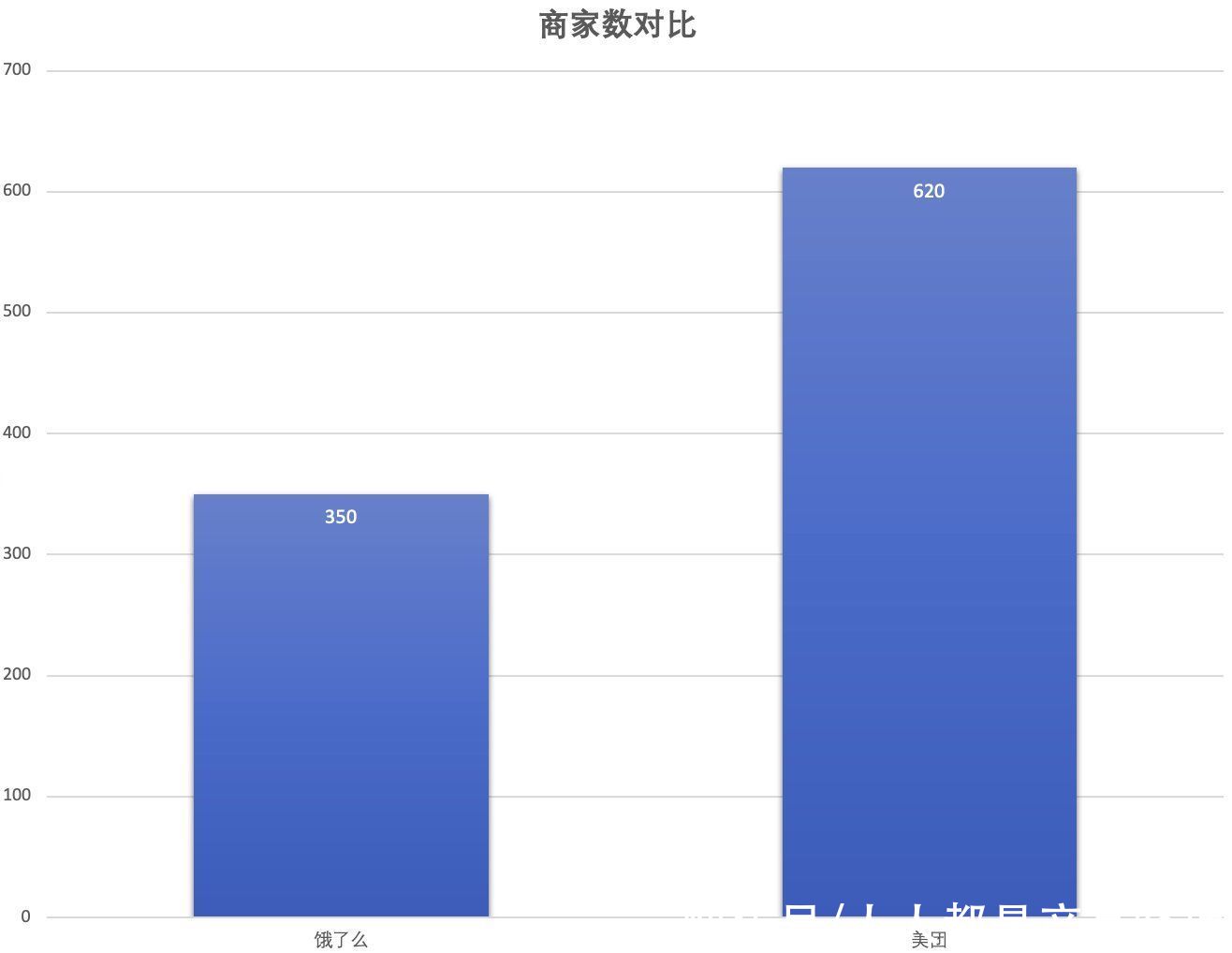 饿了么为什么打不过美团外卖？