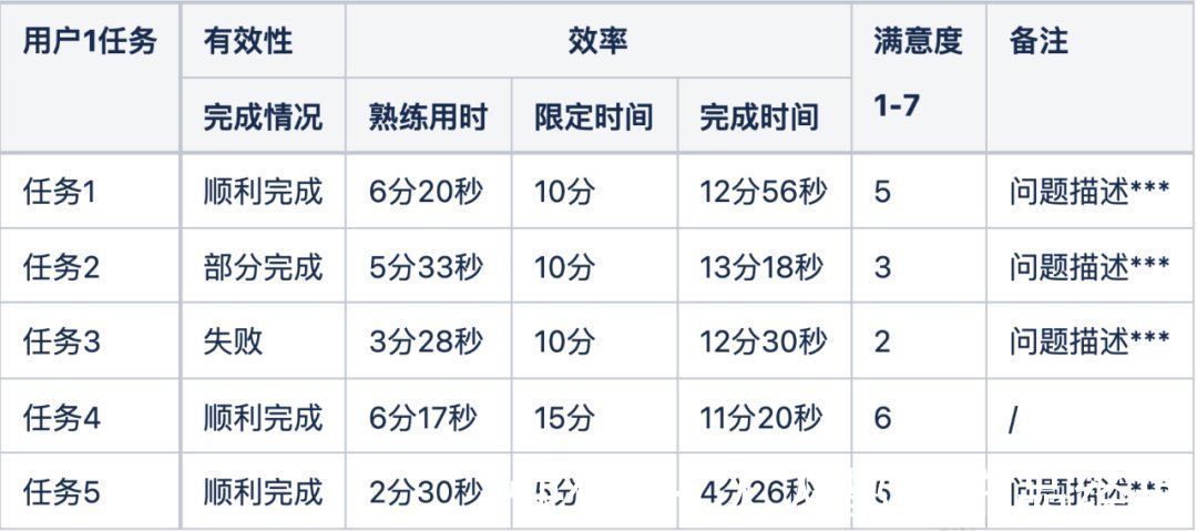 可用性|量化用户研究：可用性测试