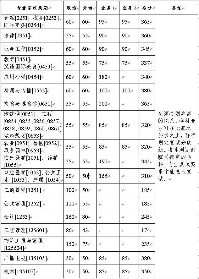 最新！2021年34所自划线院校复试线汇总，持续更新