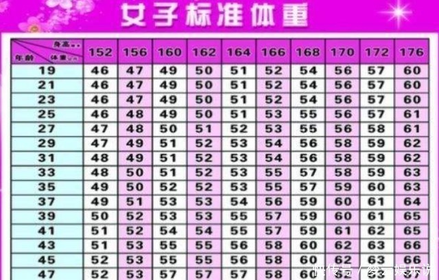 饺子|女性“152-176cm标准体重对照表”公布，要不要减肥，不妨对比下