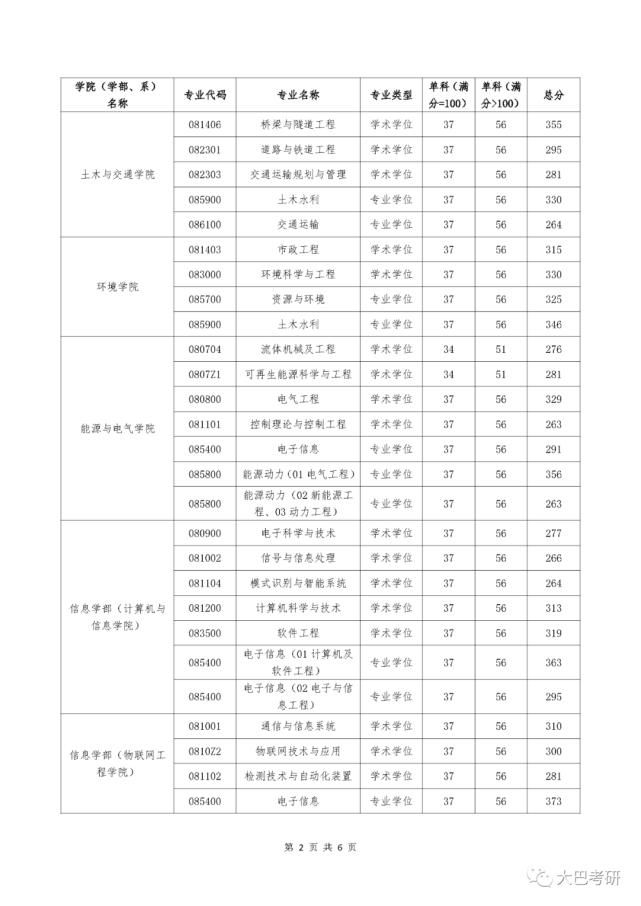 河海大学复试线公布！