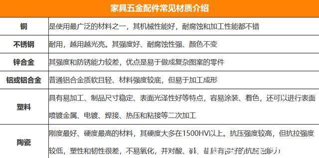 分类|新房装修，五金配件怎么选从4方面入手选购，让家具寿命更长