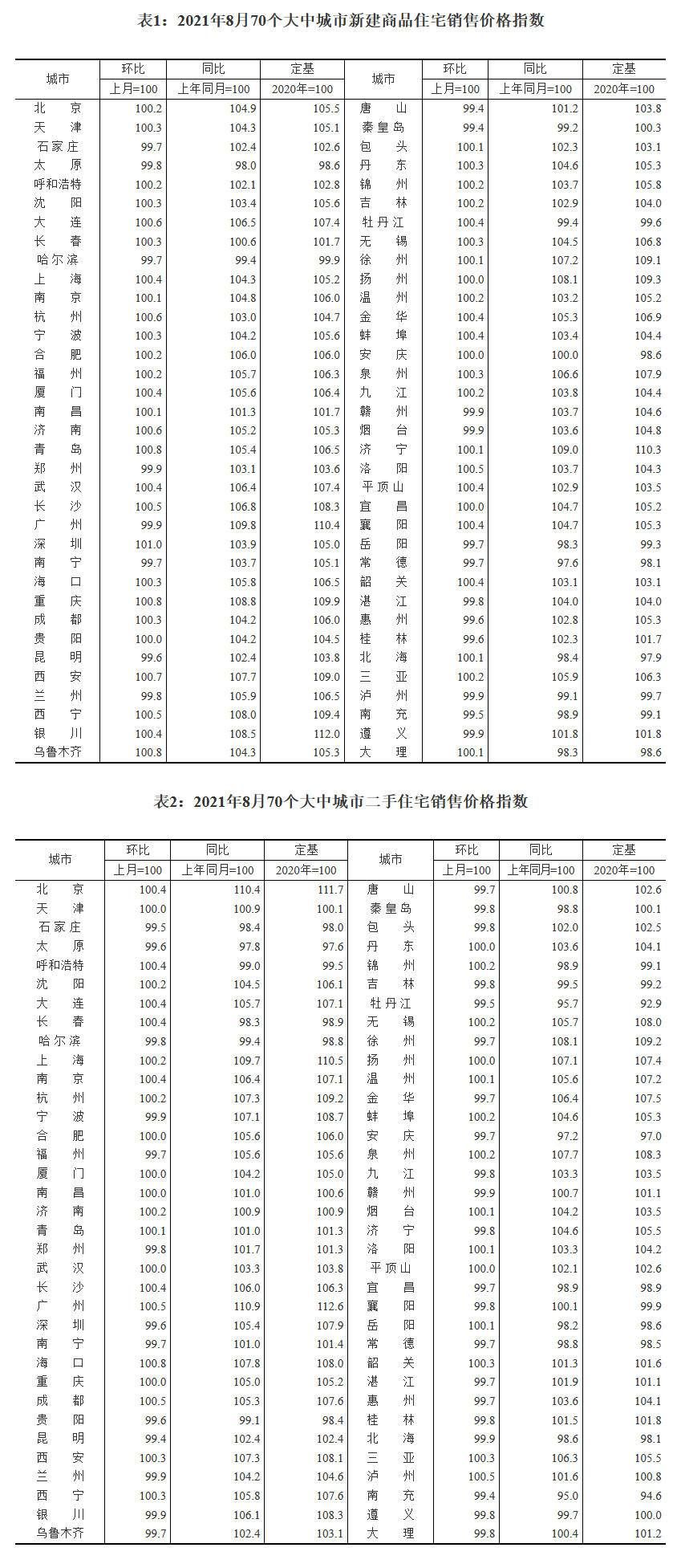 商品住宅|国家统计局：8月一线城市新建商品住宅销售价格环比上涨0.3%