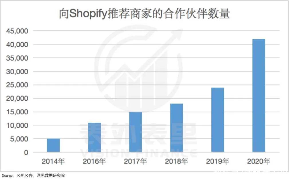 客户|“挑战”亚马逊，Shopify如何穿越SaaS死亡三角？