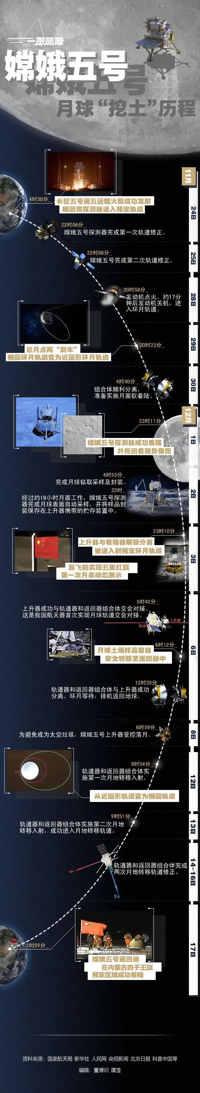 竟然 “广寒宫土特产”已签收！“嫦五”回家第一个找到的竟然是它？