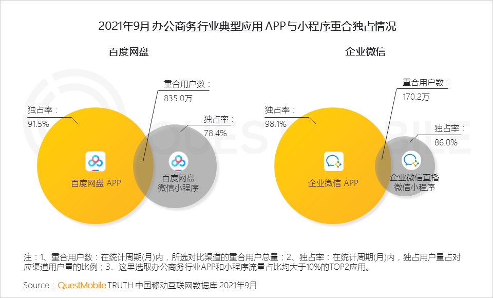 用户规模|QuestMobile发布《2021中国移动互联网秋季大报告》