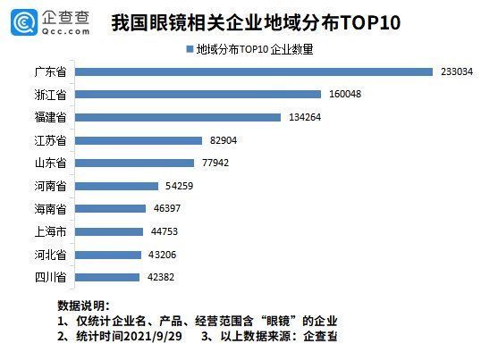 全国|全国高中生近视率超八成！我国现存眼镜企业超132万家