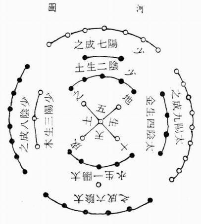 研究易学离不开河图洛书，到底在什么时候出现的，连山还是归藏？