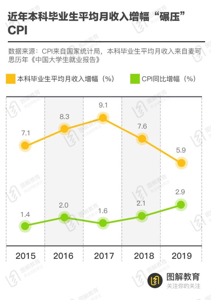 大本科专业|专业选错，钱途艰难