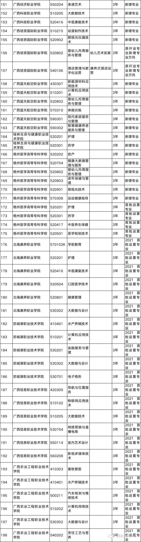 广西|事关选专业丨广西高校新增198个专业，75个专业被撤销