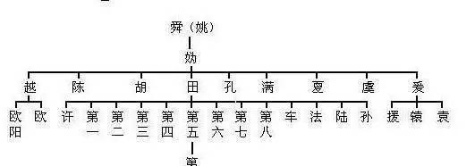 历史|追根溯源,你的姓氏来自于历史上哪位三皇五帝,上古圣贤?