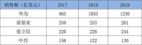 余粮|华为、中兴、爱立信、诺基亚的2019年谁家余粮最多