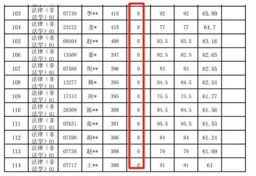 中国人民大学36名考研生复试0分，只因“微信群”聊天？一点不冤