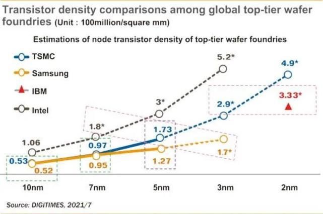 节点|尴尬了：英特尔7nm比三星3nm强，英特尔5nm比台积电3nm强