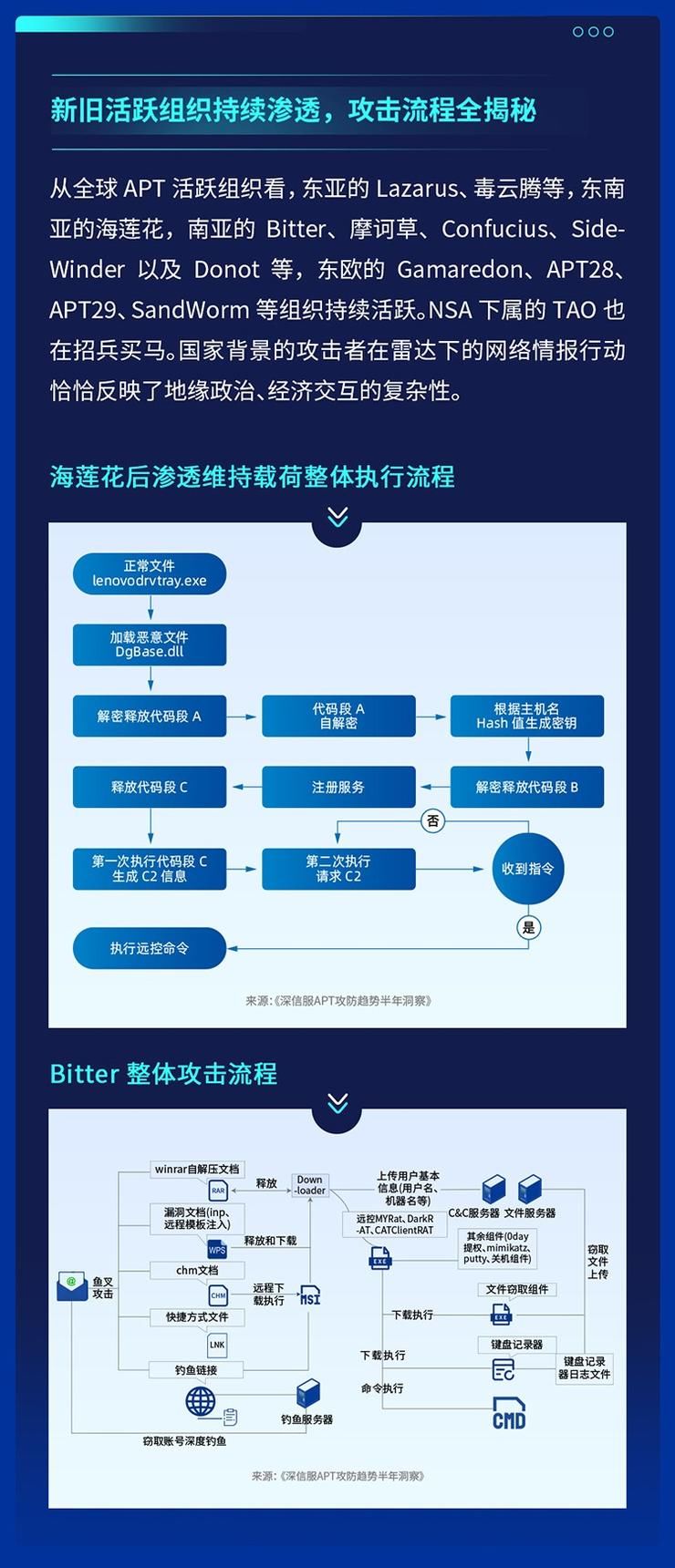 威胁|供应链安全隐患迫在眉睫，2021年全球APT攻击暗藏何种趋势？