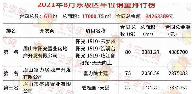 眉山|8月东坡区楼市报告出炉,“凉”意背后藏商机