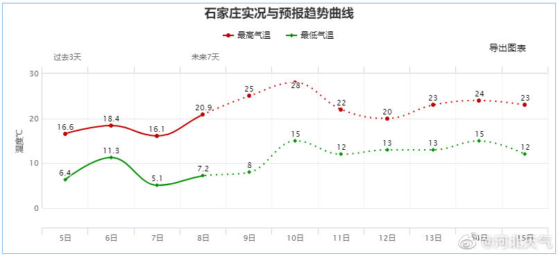 河北大风、沙尘陆续上线，不想“吃土”请做好准备！另附限行提示、高速路况→