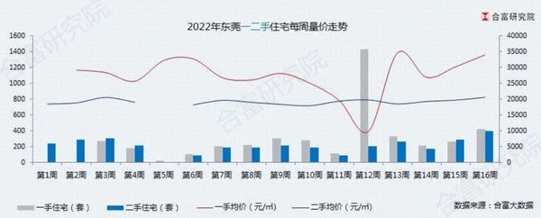 东莞|388套，年内单周最高！东莞二手房成交两连涨